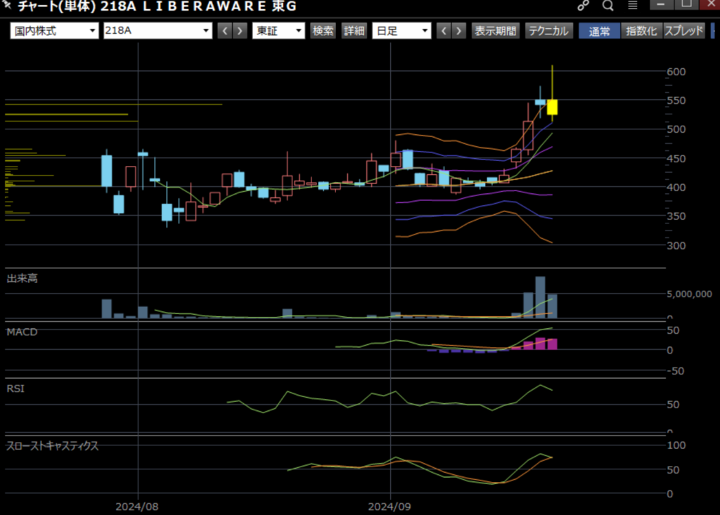 Liberaware's_Daily_Chart